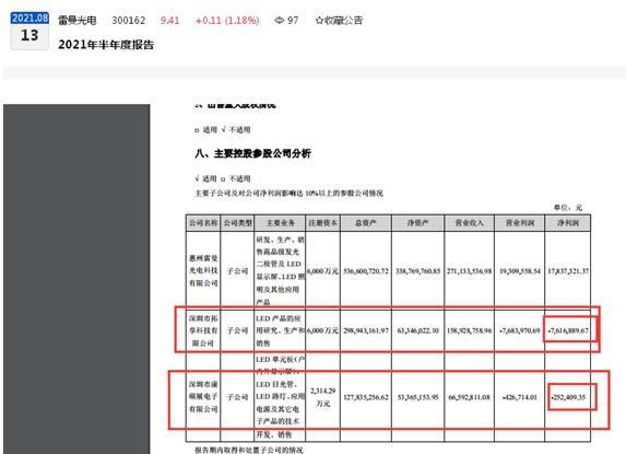 雷曼光电上半年俩子公司合计亏损超700万元 有子公司被冻结银行存款或被海关处罚-1.jpg