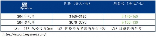 不锈钢进出口：外贸价格走弱 成交依旧冷清-1.jpg