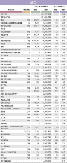 2021年1～6月中国50种主要进出口商品-1.jpg