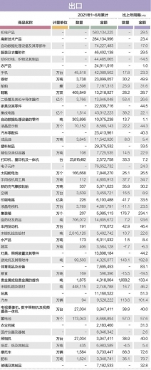 2021年1～6月中国50种主要进出口商品-2.jpg