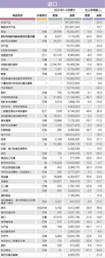 2021年1~6月中国50种主要进出口商品w2.jpg