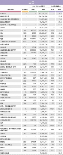 2021年1~6月中国50种主要进出口商品w3.jpg