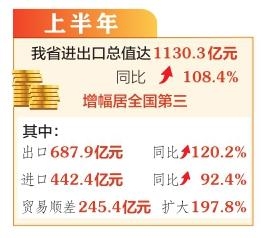 上半年我省进出口同比增长108.4%-1.jpg