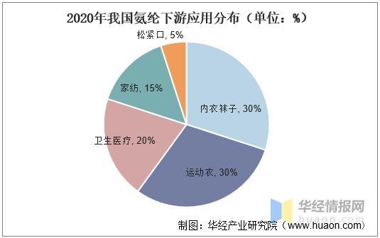 2020年氨纶产量、进出口及竞争格局，差异化、功能化是发展方向-5.jpg