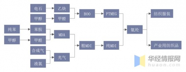 2020年氨纶产量、进出口及竞争格局，差异化、功能化是发展方向-2.jpg