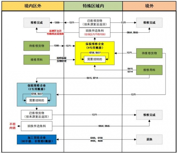 加工贸易丨带您了解保税维修-2.jpg