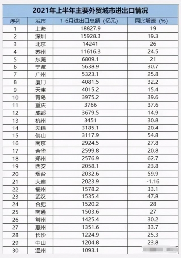 喜讯！上半年烟台进出口增幅列全国十四个沿海开放城市第1位-1.jpg