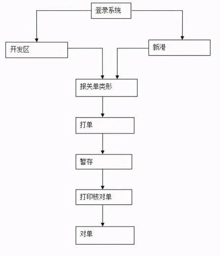 一般货物进出口工作总流程-7.jpg