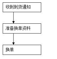 一般货物进出口工作总流程-9.jpg