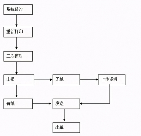 一般货物进出口工作总流程-10.jpg