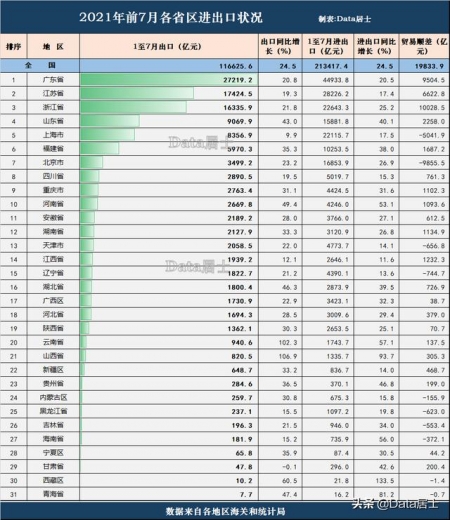 全国各省2021年前7月进出口情况：浙江顺差破万亿元、山东高速度-7.jpg