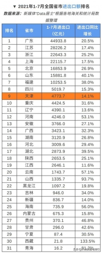 天津1-7月进出口额在全国省市中排名第9，出口额排名第13-2.jpg