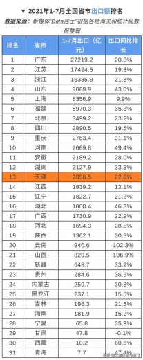 天津1-7月进出口额在全国省市中排名第9，出口额排名第13-3.jpg