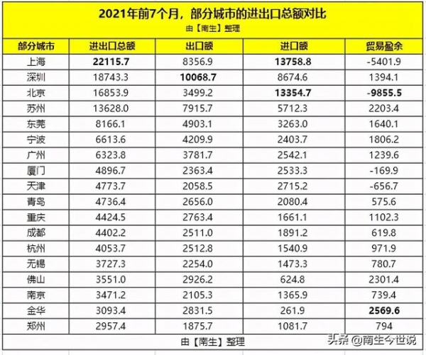 前7月，上海、深圳、北京、苏州、金华、重庆等市进出口总额对比-2.jpg