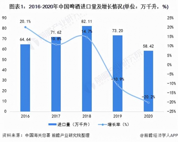 2021年中国啤酒行业进出口市场现状分析 啤酒进口规模大于出口-1.jpg