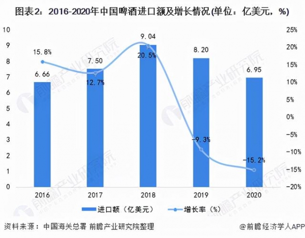 2021年中国啤酒行业进出口市场现状分析 啤酒进口规模大于出口-2.jpg
