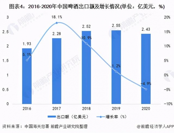 2021年中国啤酒行业进出口市场现状分析 啤酒进口规模大于出口-4.jpg