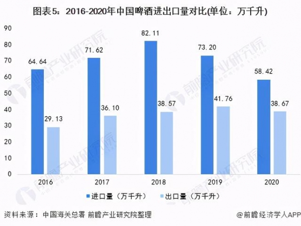 2021年中国啤酒行业进出口市场现状分析 啤酒进口规模大于出口-5.jpg