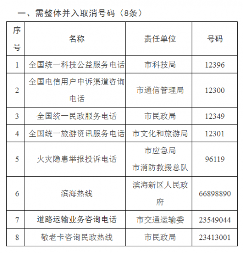 @滨海人 这些热线将取消号码!并入12345热线!w2.jpg