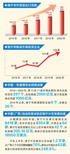 外贸进出口总额翻一番 南宁连续五年跻身全国外贸百强城市-2.jpg