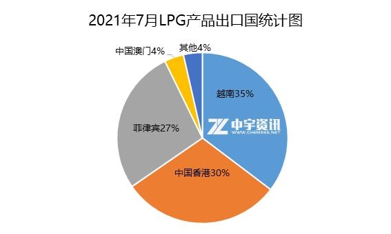 「液化气」2021年7月LPG产品进出口简析-4.jpg