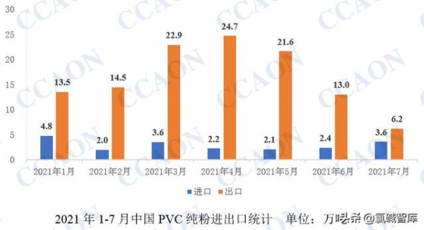 1-7月份中国PVC进出口数据简析-1.jpg