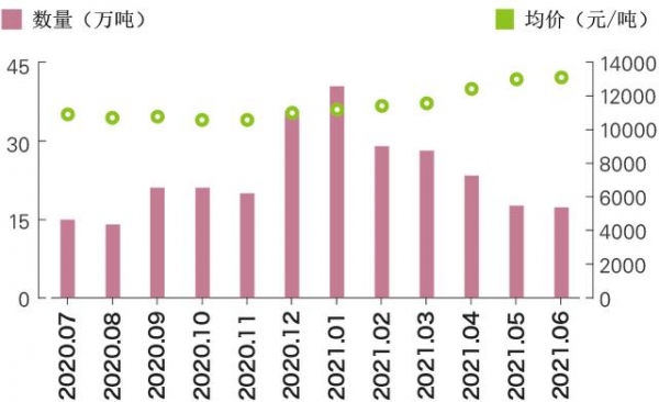 2020年7月至2021年6月我国重点商品单月进口量价-4.jpg