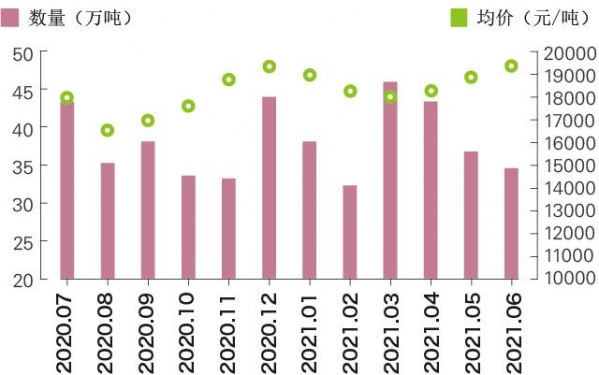 2020年7月至2021年6月我国重点商品单月进口量价-5.jpg