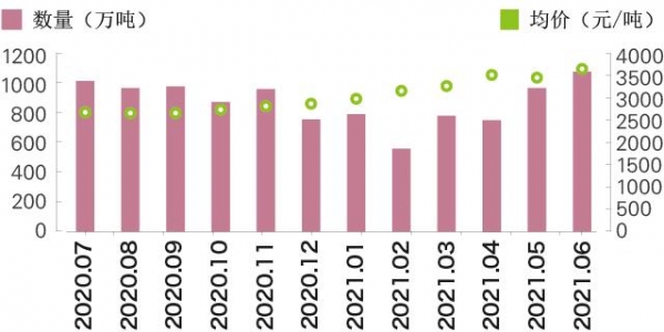 2020年7月至2021年6月我国重点商品单月进口量价-2.jpg