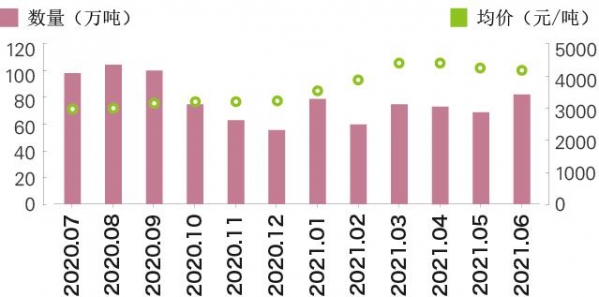 2020年7月至2021年6月我国重点商品单月进口量价-3.jpg