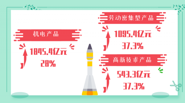 穗关统计:1-7月进出口总值同比增长22.6%w21.jpg