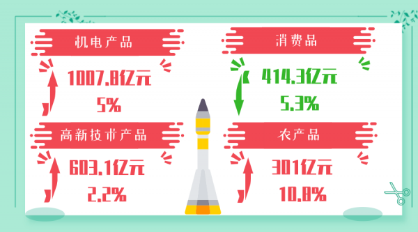 穗关统计:1-7月进出口总值同比增长22.6%w23.jpg