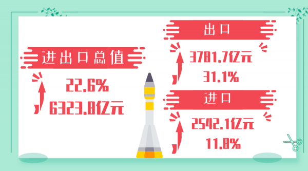 穗关统计:1-7月进出口总值同比增长22.6%w3.jpg