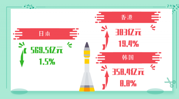 穗关统计:1-7月进出口总值同比增长22.6%w26.jpg