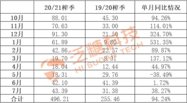 图说糖市｜我国20/21榨季（10-7月）食糖进出口情况分析-1.jpg