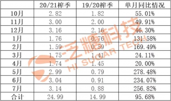 图说糖市｜我国20/21榨季（10-7月）食糖进出口情况分析-2.jpg