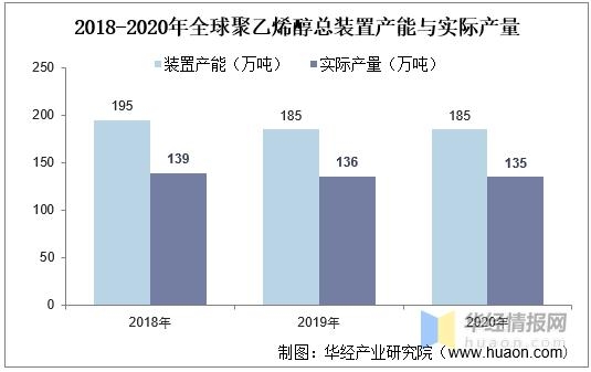 2020年中国聚乙烯醇产能产量及进出口现状，行业集中度不断提升-2.jpg