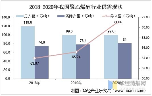 2020年中国聚乙烯醇产能产量及进出口现状，行业集中度不断提升-4.jpg
