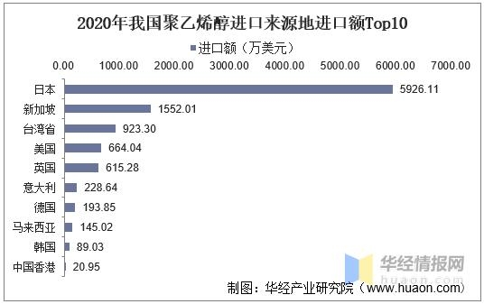 2020年中国聚乙烯醇产能产量及进出口现状，行业集中度不断提升-9.jpg