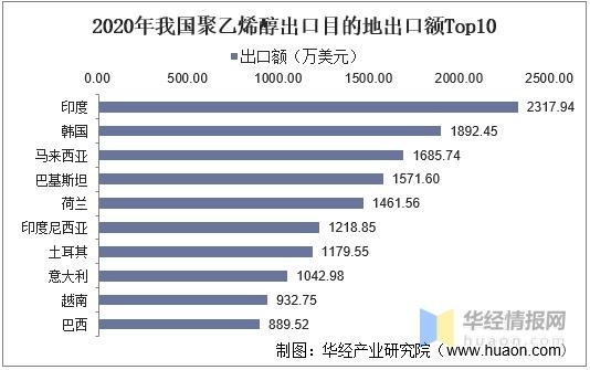 2020年中国聚乙烯醇产能产量及进出口现状，行业集中度不断提升-10.jpg