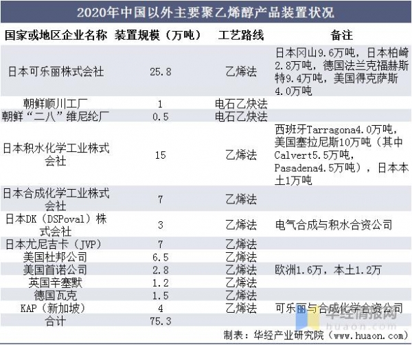 2020年中国聚乙烯醇产能产量及进出口现状，行业集中度不断提升-13.jpg