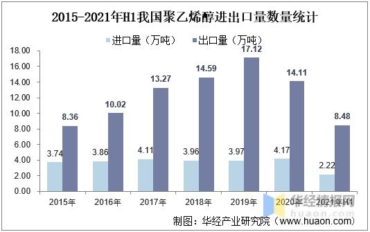 2020年中国聚乙烯醇产能产量及进出口现状，行业集中度不断提升-7.jpg