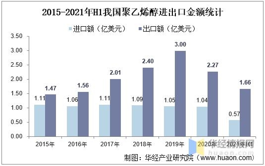 2020年中国聚乙烯醇产能产量及进出口现状，行业集中度不断提升-8.jpg