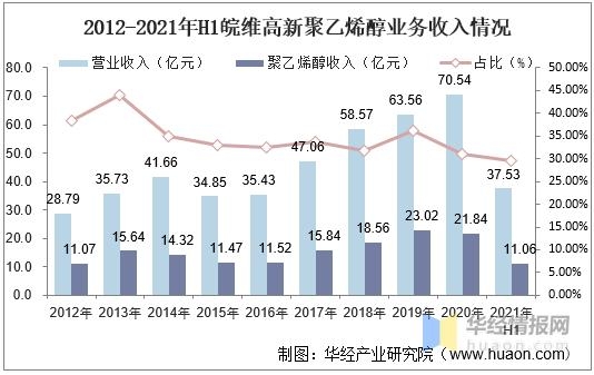 2020年中国聚乙烯醇产能产量及进出口现状，行业集中度不断提升-15.jpg