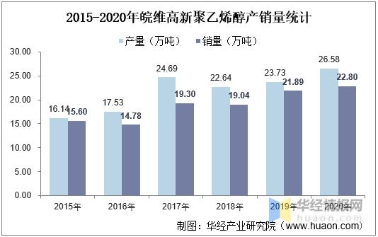 2020年中国聚乙烯醇产能产量及进出口现状，行业集中度不断提升-16.jpg