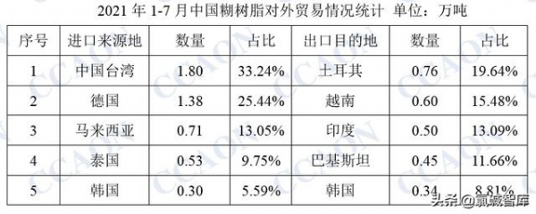 1-7月份中国糊树脂进出口数据简析-2.jpg