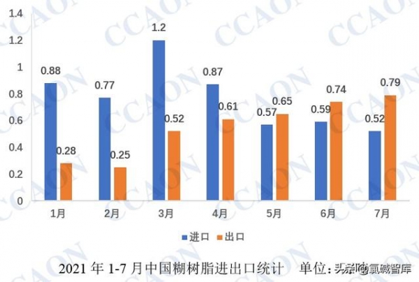 1-7月份中国糊树脂进出口数据简析-1.jpg