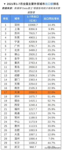 天津1-7月进出口额在主要外贸城市中排名第9，出口额排名第17-3.jpg