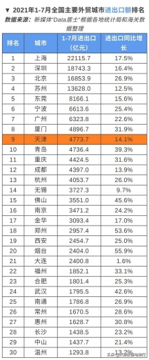 天津1-7月进出口额在主要外贸城市中排名第9，出口额排名第17-2.jpg