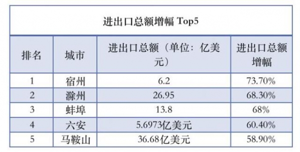 长三角80%地级市GDP增速不低于全国水平，9市进出口总额同比增长超过50%-3.jpg